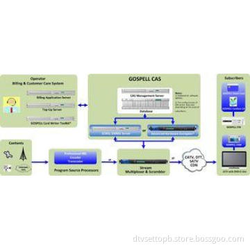 Dual Level Encryption CAS System Compatible DVB Simul Crypt